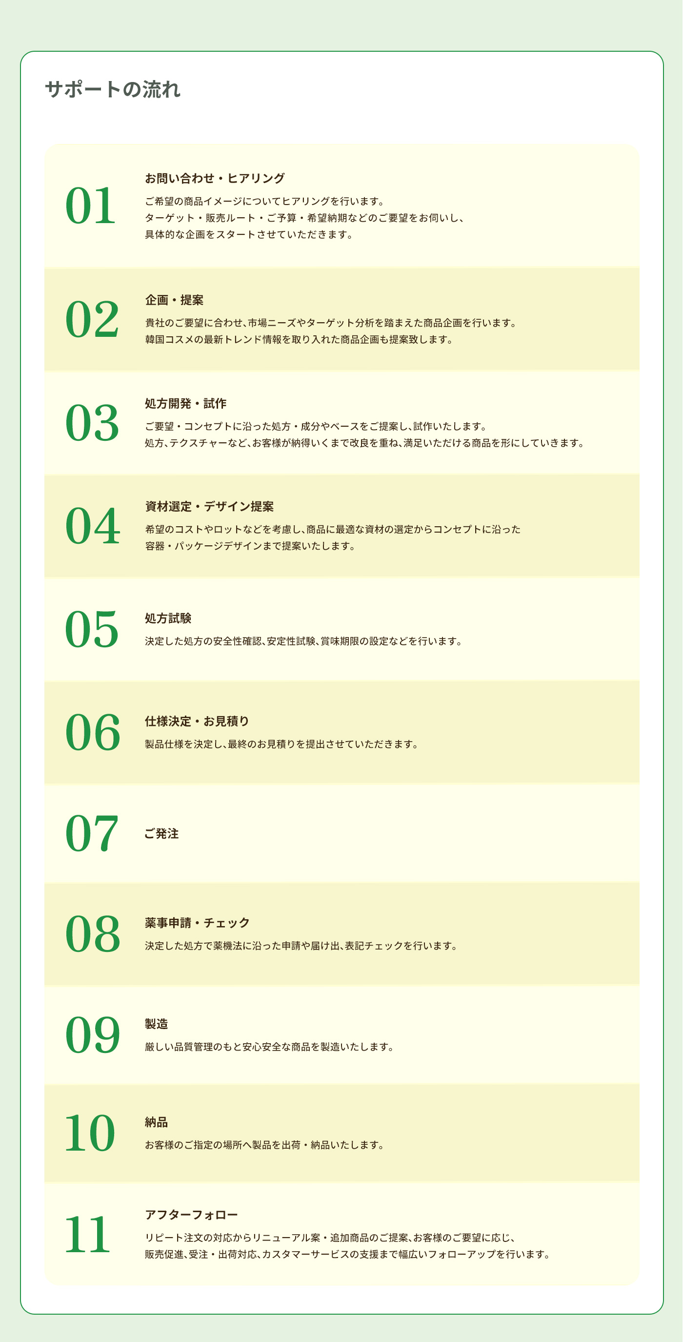 サポートの流れ,問い合わせ、ヒアリング、企画、提案、処方開発・試作、資材選定・デザイン提案、処方試験、仕様決定・お見積り、発注、薬事申請・チェック、製造、納品、アフターフォロー